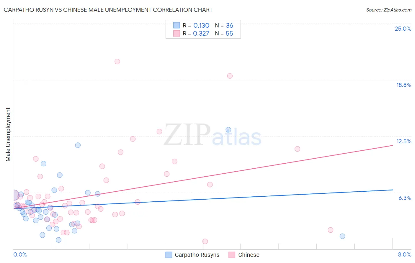 Carpatho Rusyn vs Chinese Male Unemployment