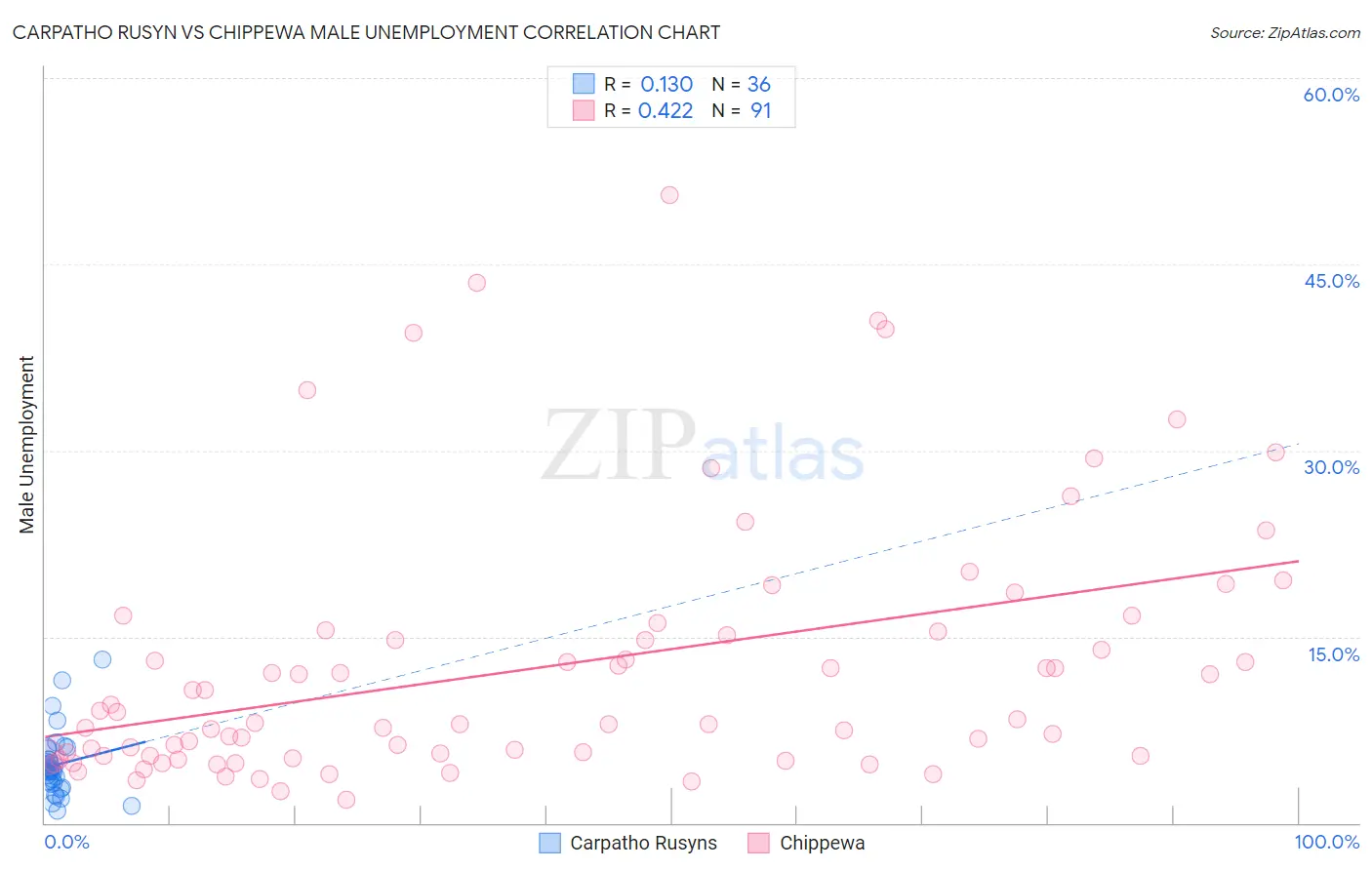 Carpatho Rusyn vs Chippewa Male Unemployment