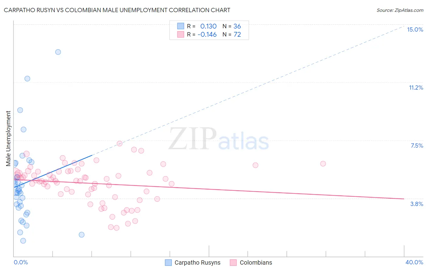 Carpatho Rusyn vs Colombian Male Unemployment