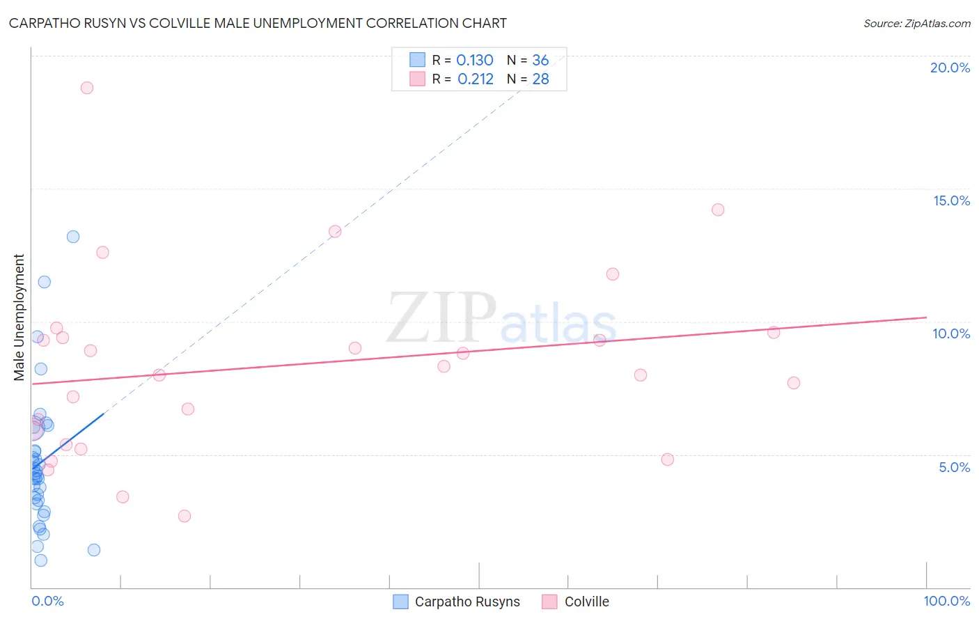 Carpatho Rusyn vs Colville Male Unemployment