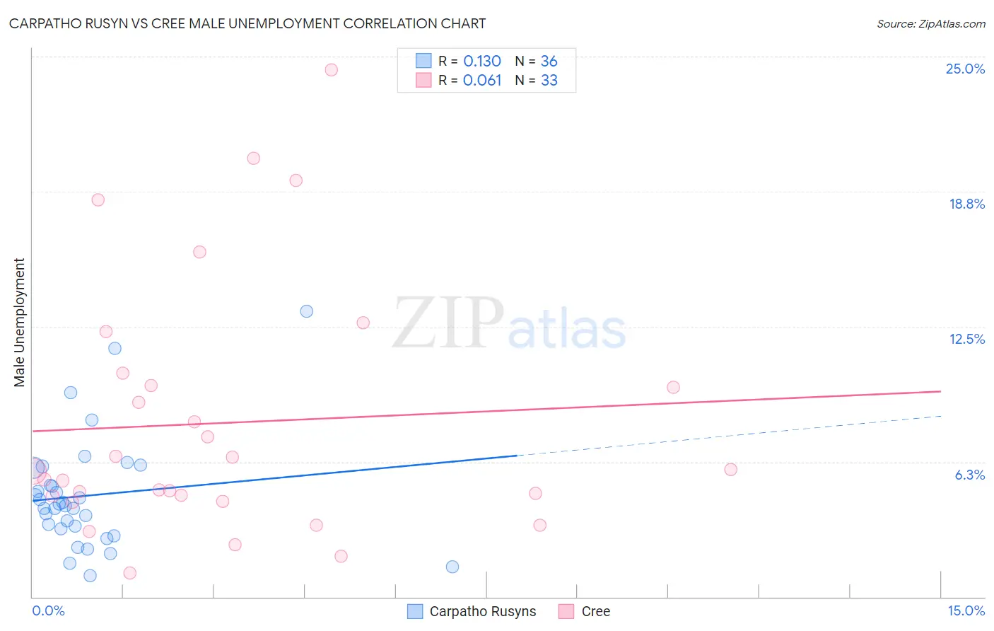 Carpatho Rusyn vs Cree Male Unemployment