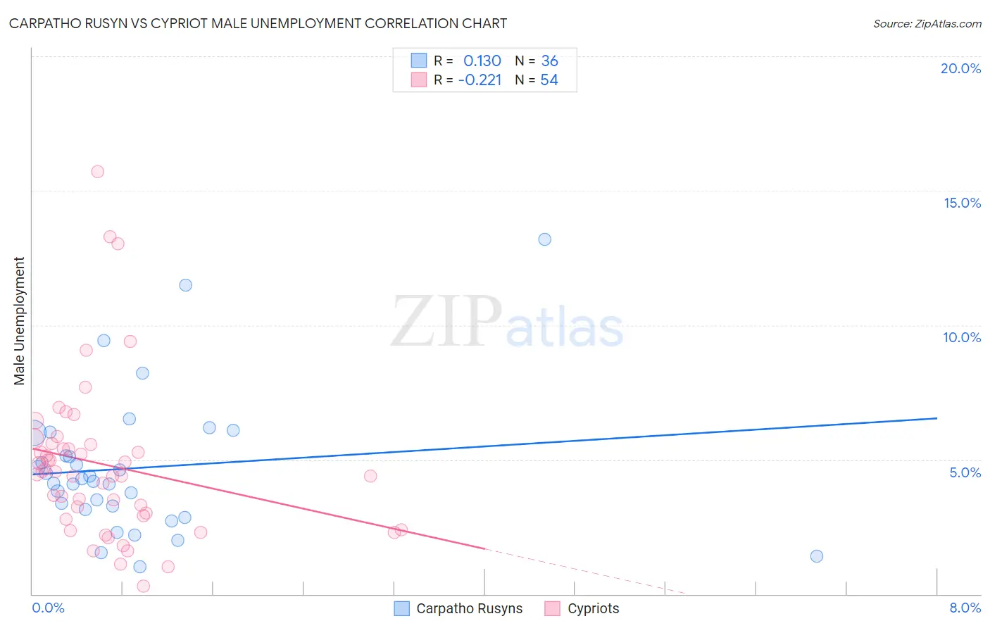 Carpatho Rusyn vs Cypriot Male Unemployment