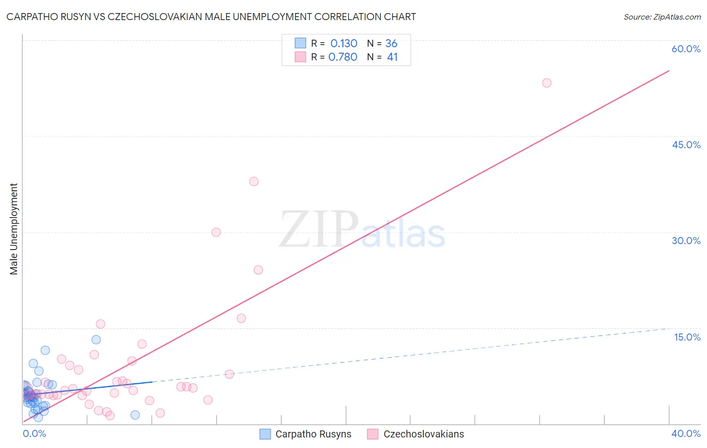 Carpatho Rusyn vs Czechoslovakian Male Unemployment