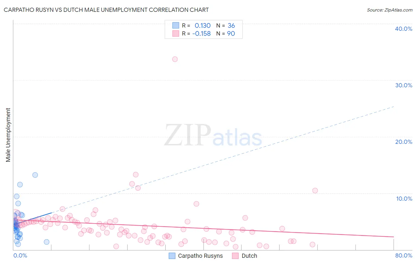 Carpatho Rusyn vs Dutch Male Unemployment