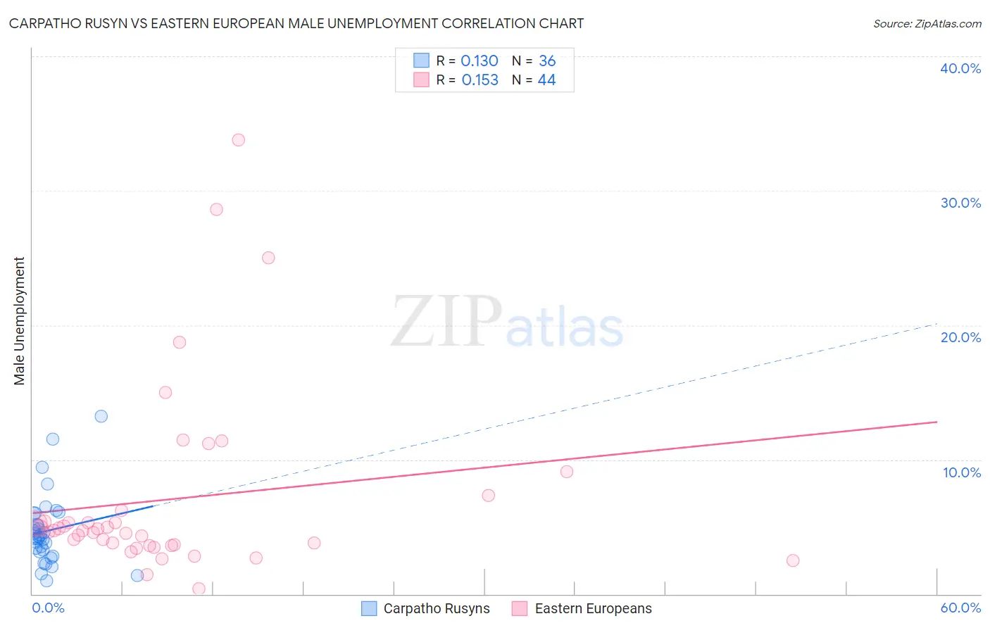 Carpatho Rusyn vs Eastern European Male Unemployment