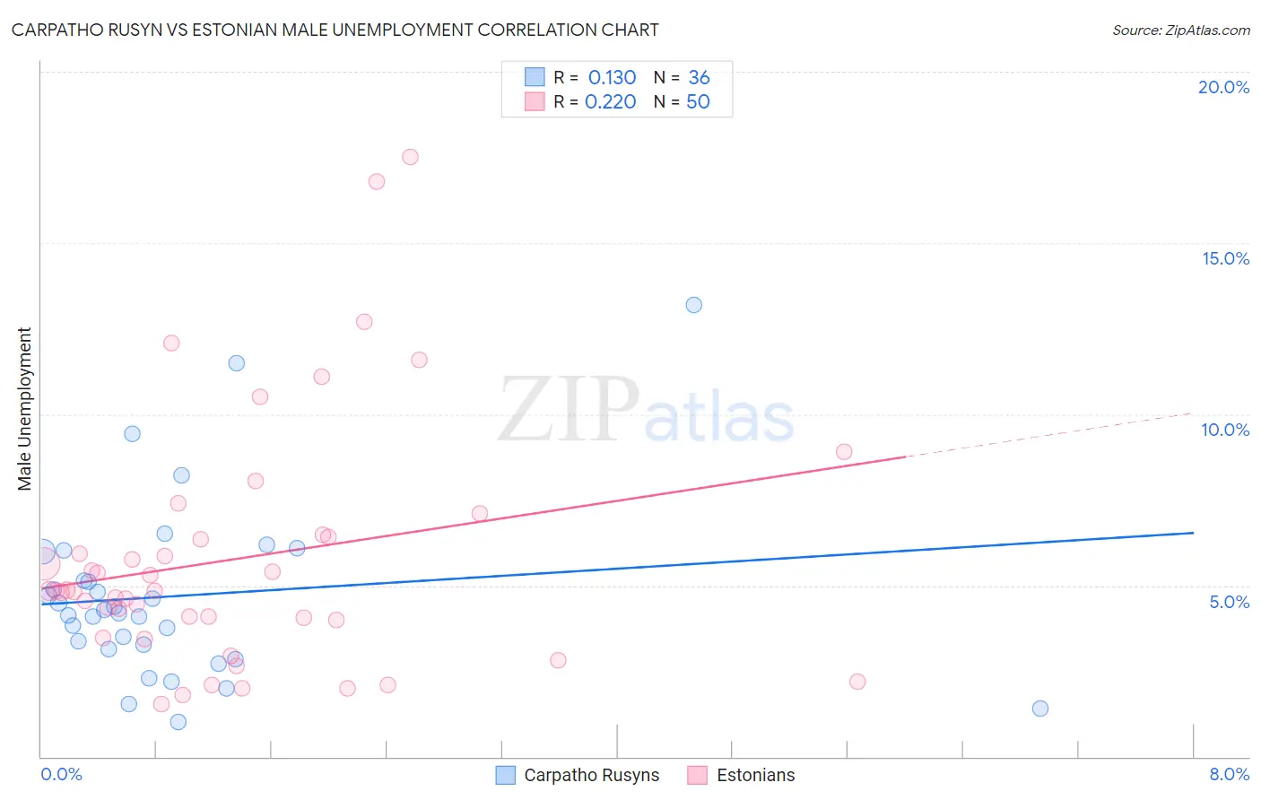 Carpatho Rusyn vs Estonian Male Unemployment