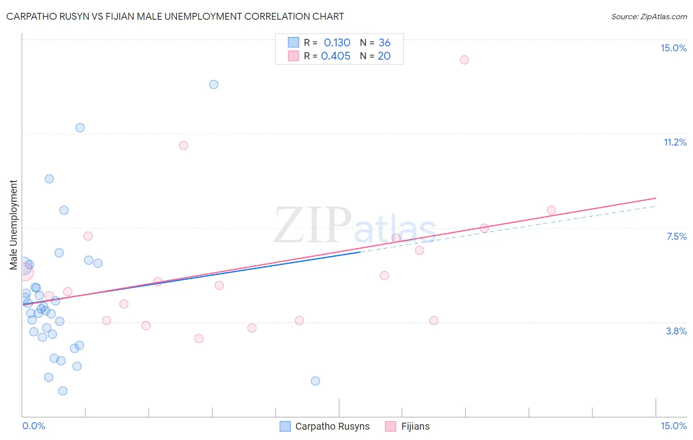 Carpatho Rusyn vs Fijian Male Unemployment