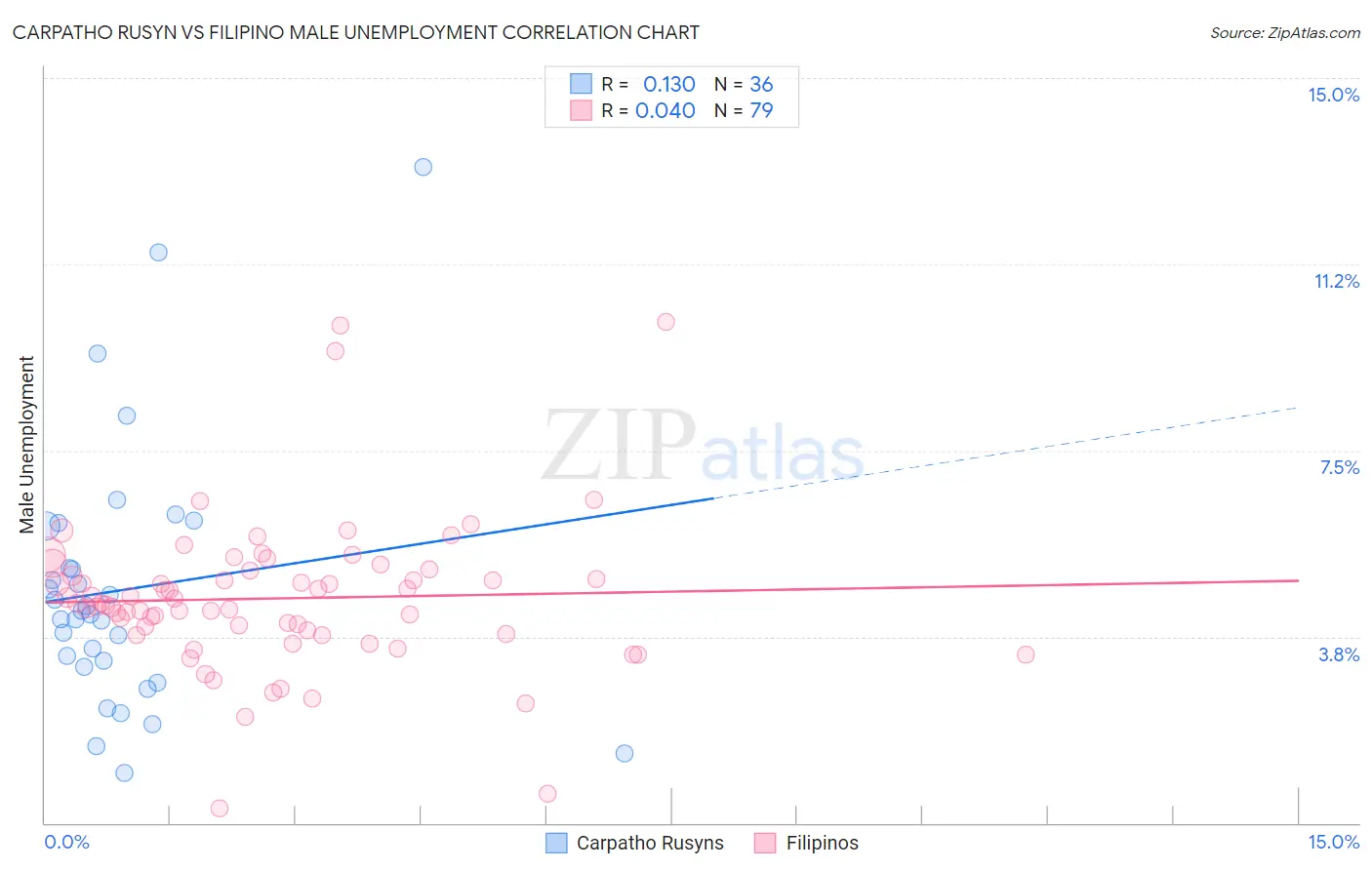 Carpatho Rusyn vs Filipino Male Unemployment