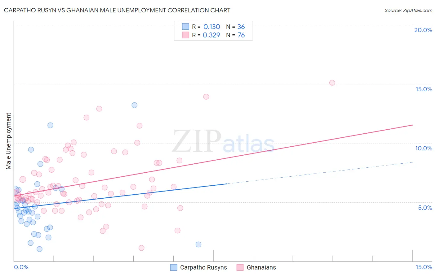 Carpatho Rusyn vs Ghanaian Male Unemployment