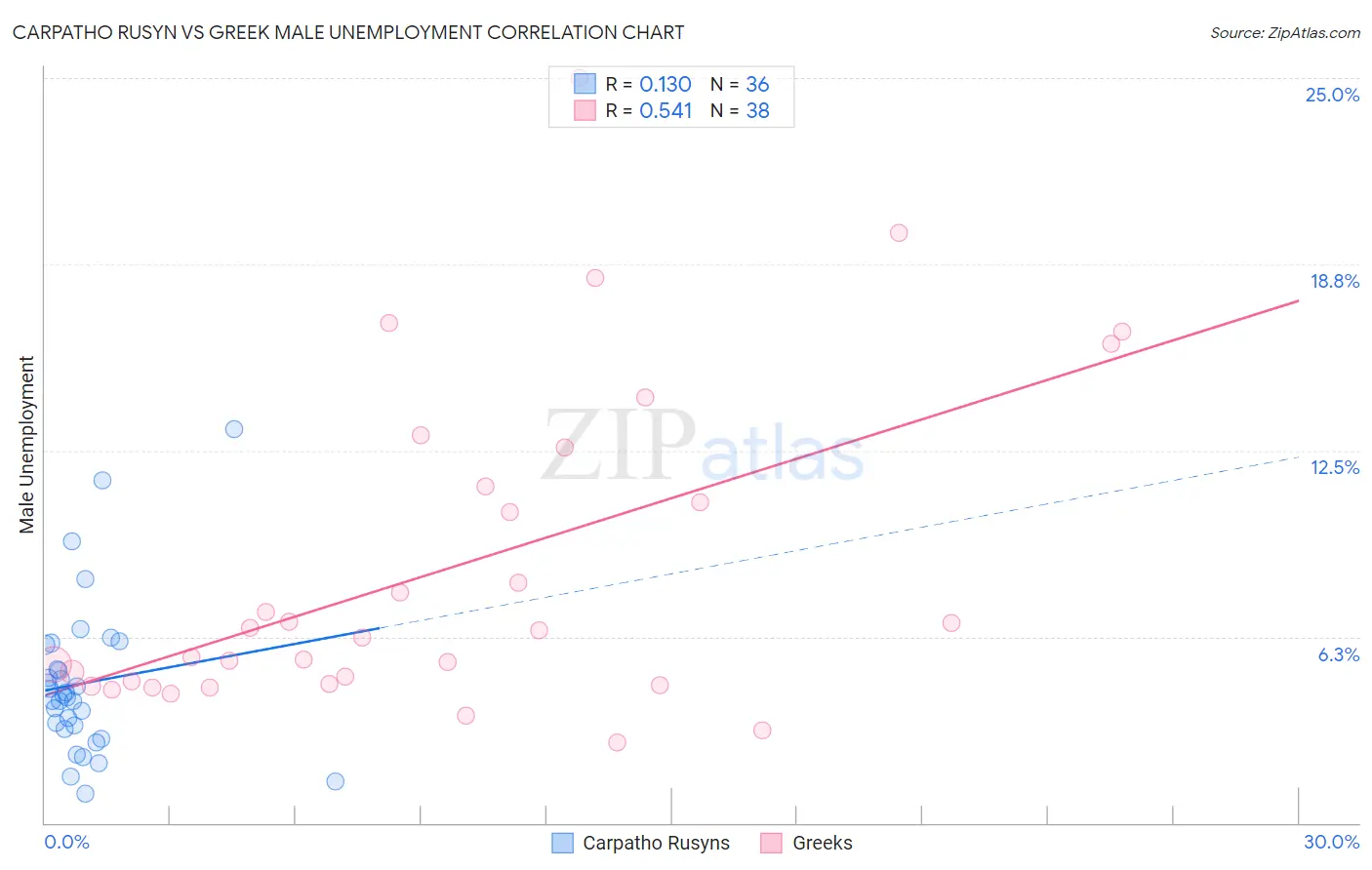 Carpatho Rusyn vs Greek Male Unemployment