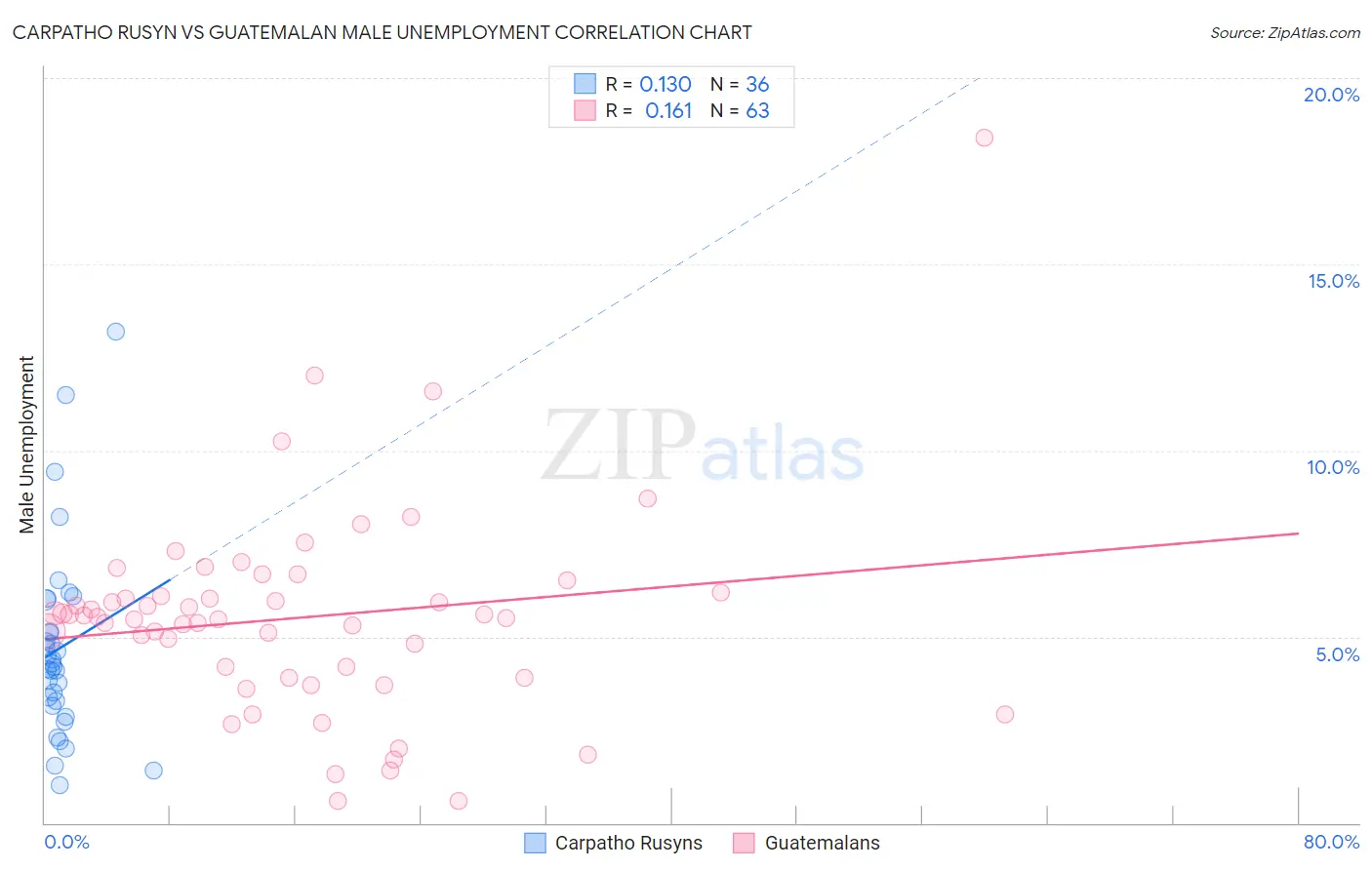 Carpatho Rusyn vs Guatemalan Male Unemployment