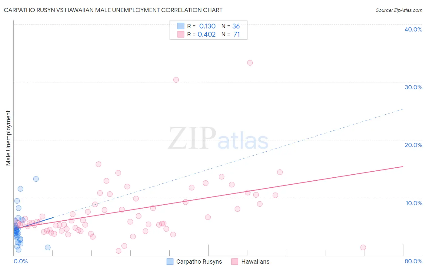 Carpatho Rusyn vs Hawaiian Male Unemployment