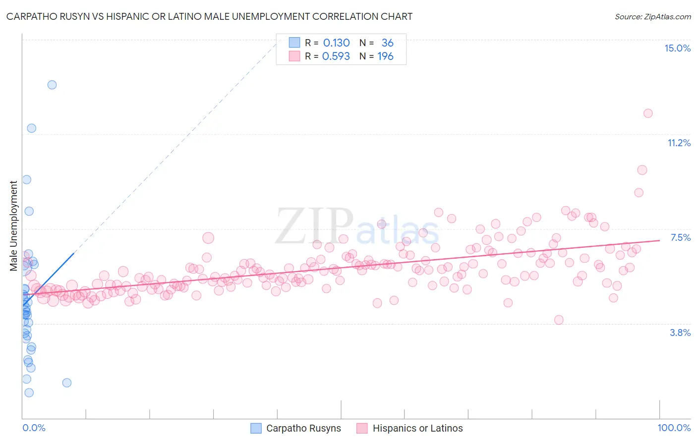 Carpatho Rusyn vs Hispanic or Latino Male Unemployment