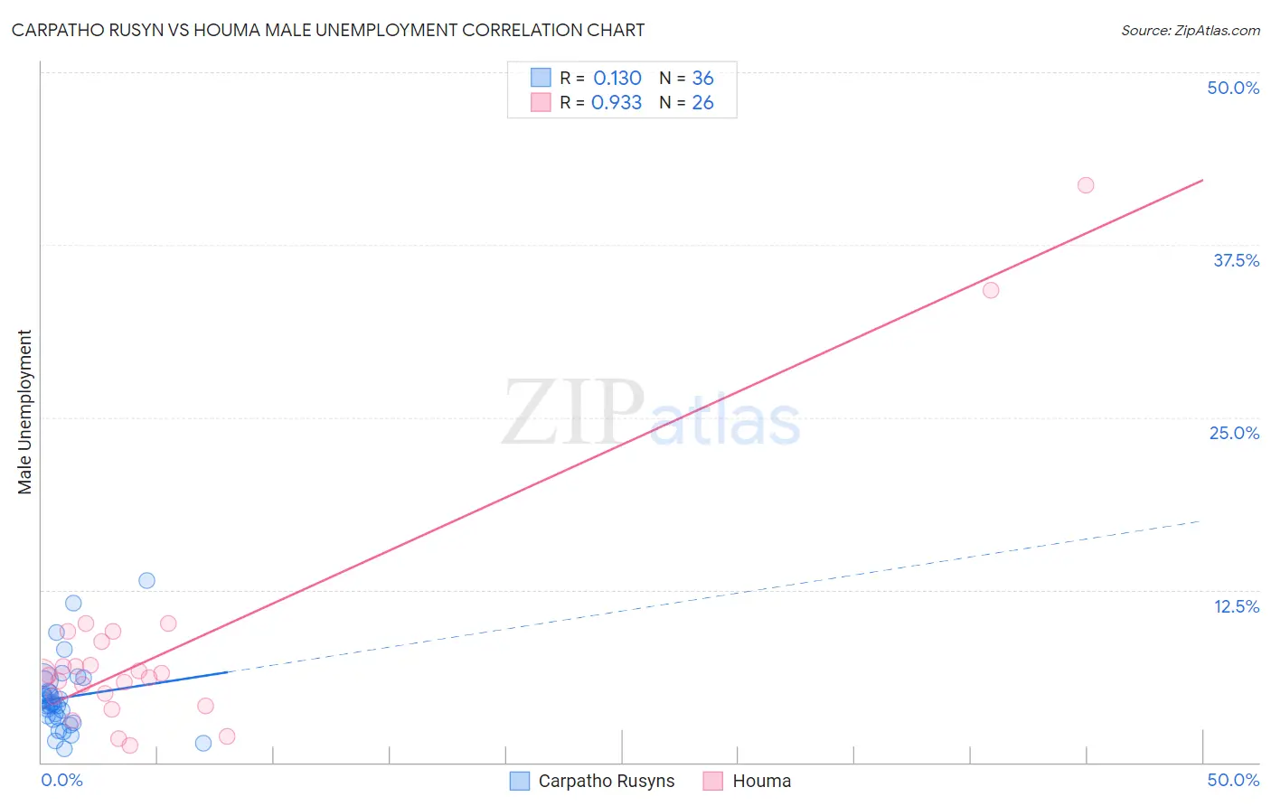 Carpatho Rusyn vs Houma Male Unemployment