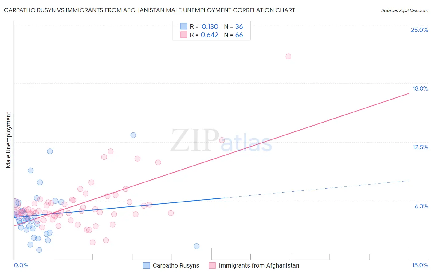 Carpatho Rusyn vs Immigrants from Afghanistan Male Unemployment