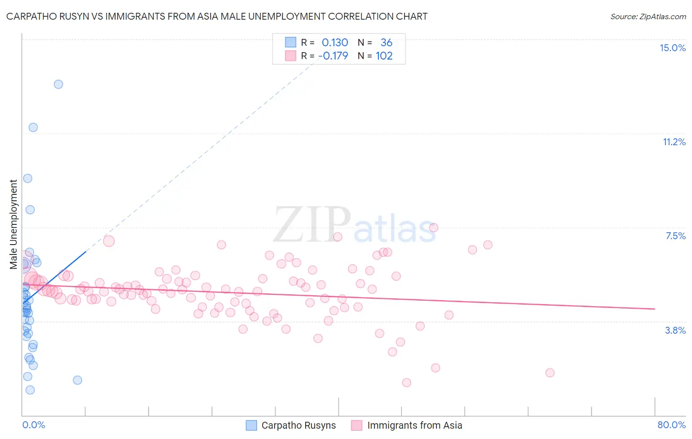 Carpatho Rusyn vs Immigrants from Asia Male Unemployment