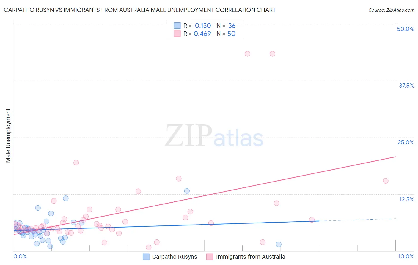 Carpatho Rusyn vs Immigrants from Australia Male Unemployment