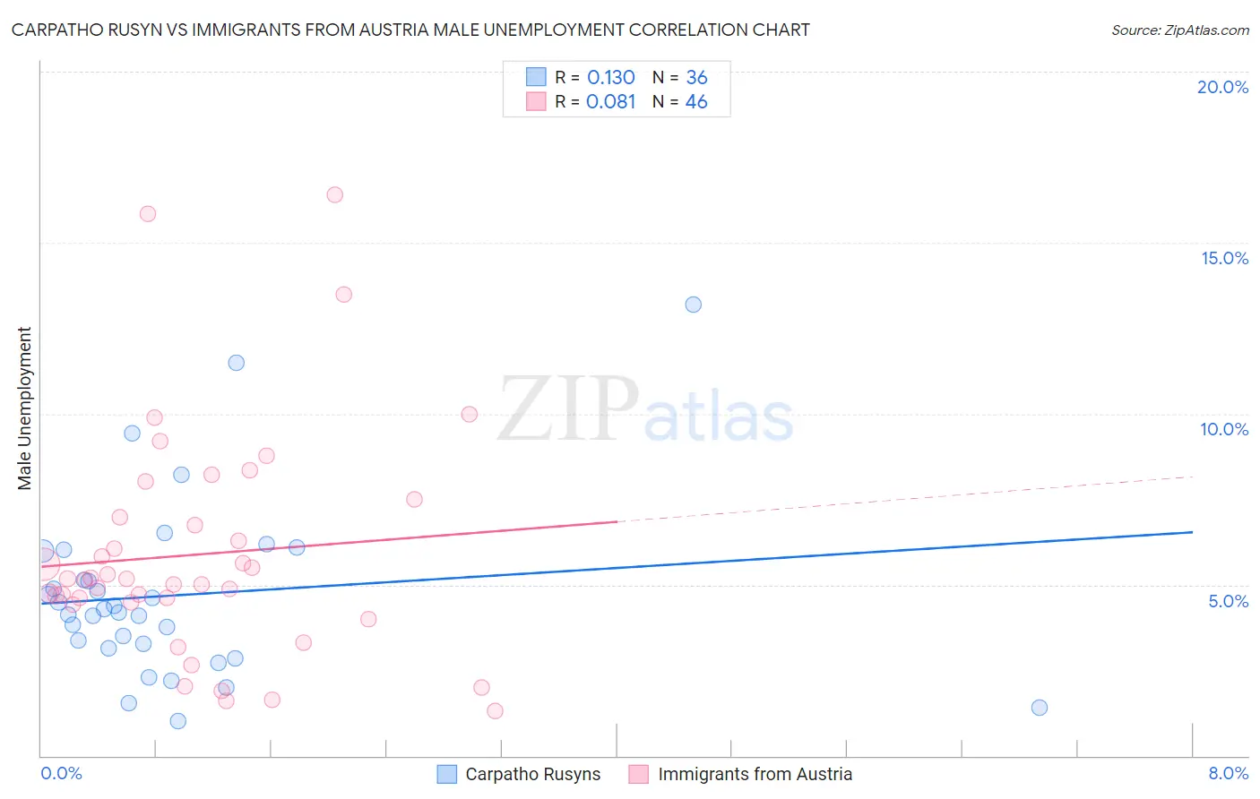 Carpatho Rusyn vs Immigrants from Austria Male Unemployment