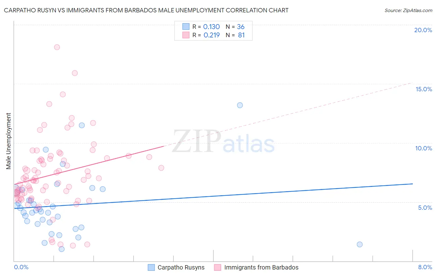 Carpatho Rusyn vs Immigrants from Barbados Male Unemployment