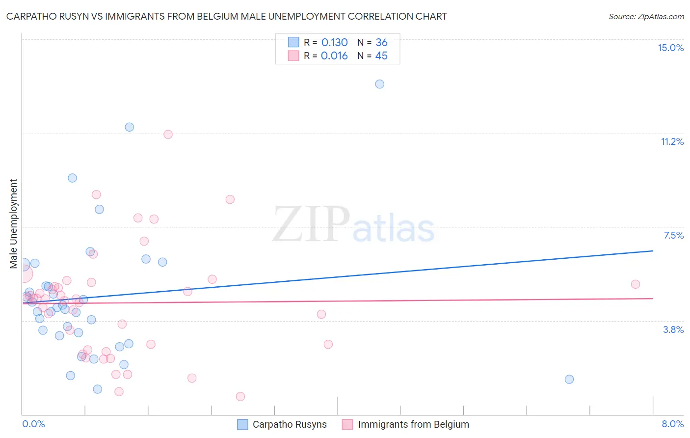 Carpatho Rusyn vs Immigrants from Belgium Male Unemployment