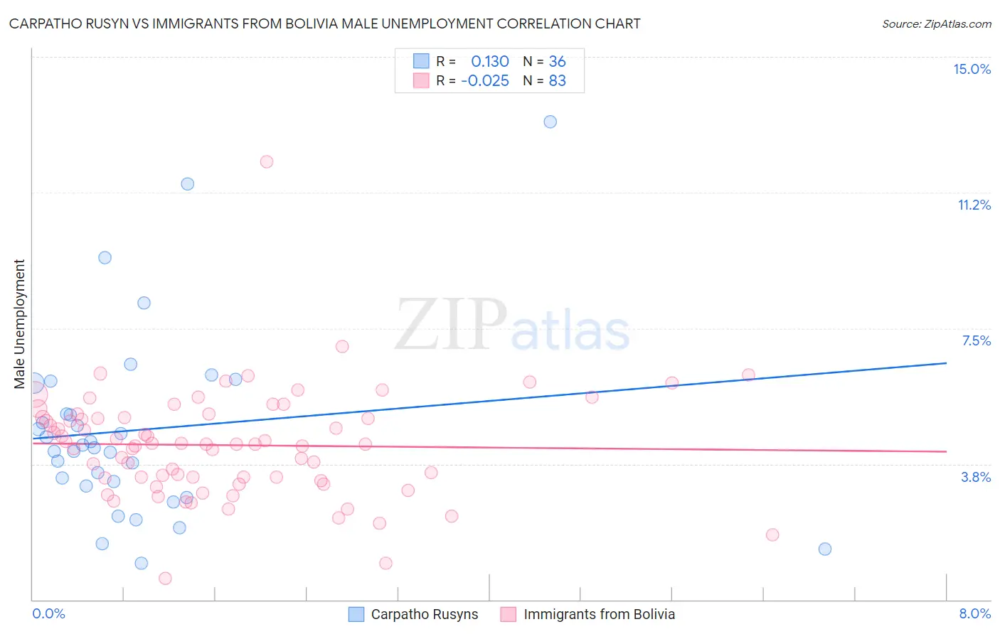 Carpatho Rusyn vs Immigrants from Bolivia Male Unemployment