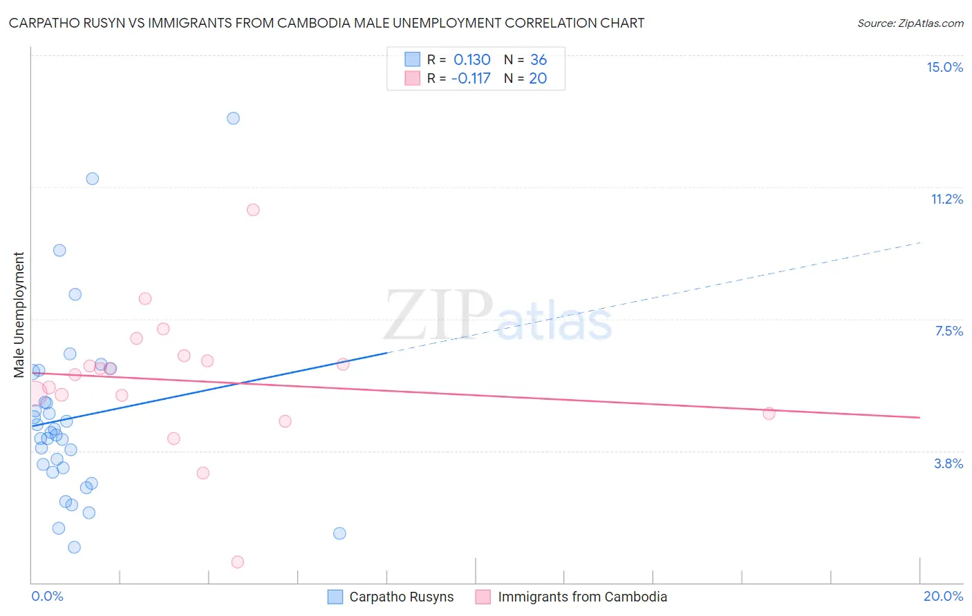 Carpatho Rusyn vs Immigrants from Cambodia Male Unemployment