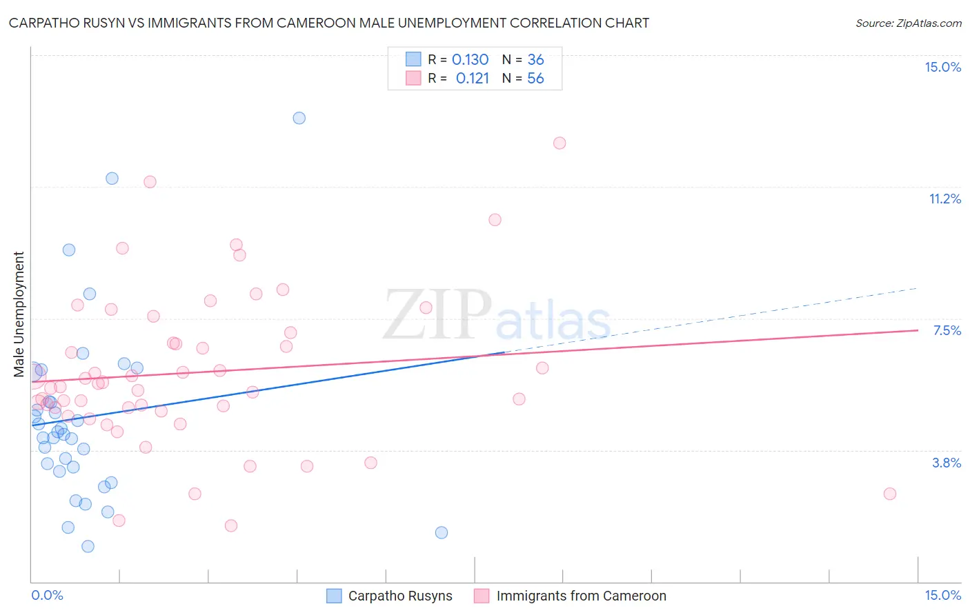 Carpatho Rusyn vs Immigrants from Cameroon Male Unemployment