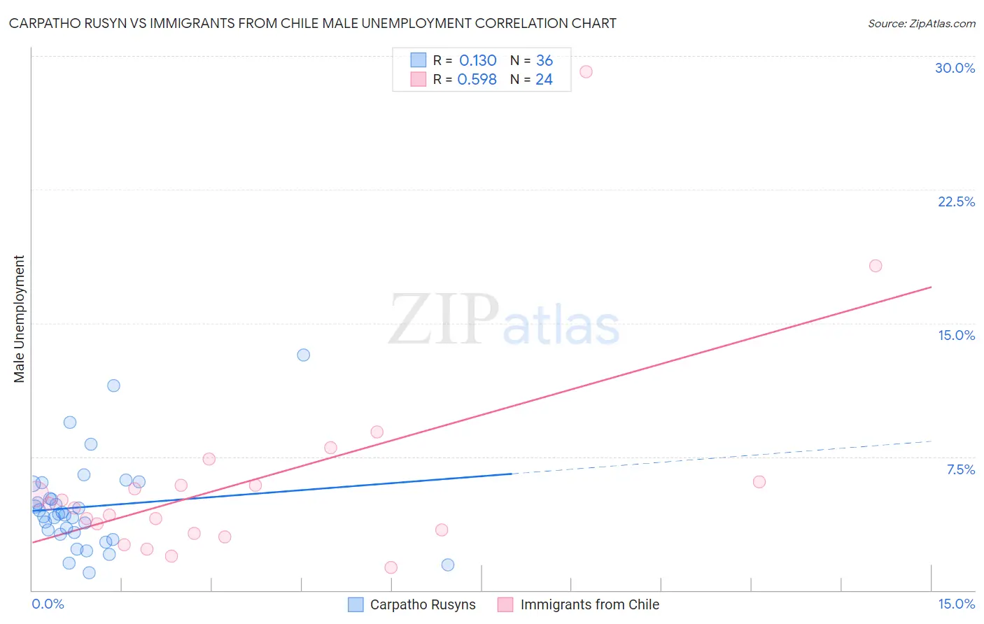 Carpatho Rusyn vs Immigrants from Chile Male Unemployment