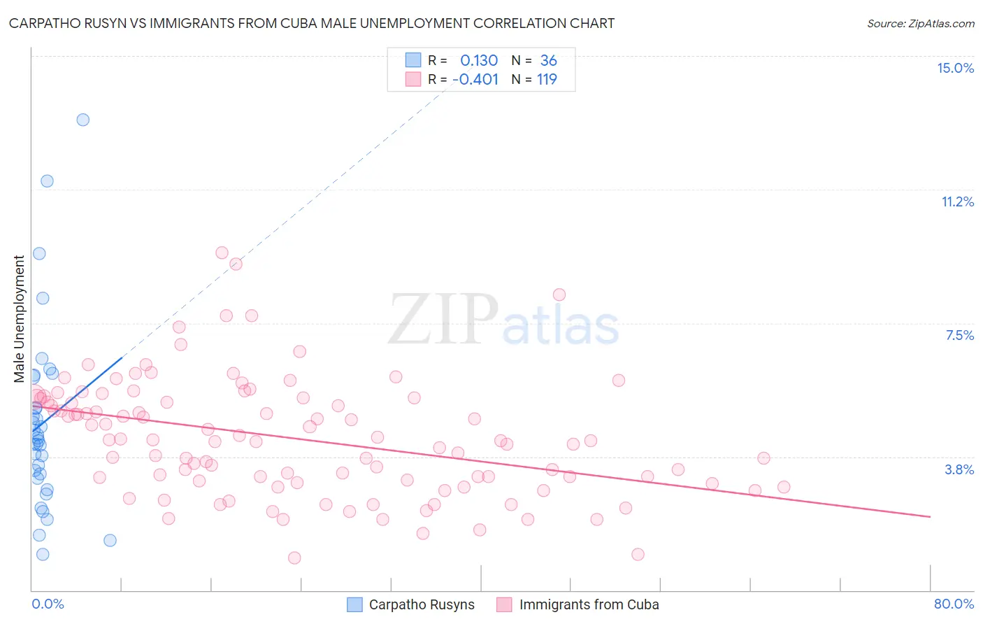 Carpatho Rusyn vs Immigrants from Cuba Male Unemployment