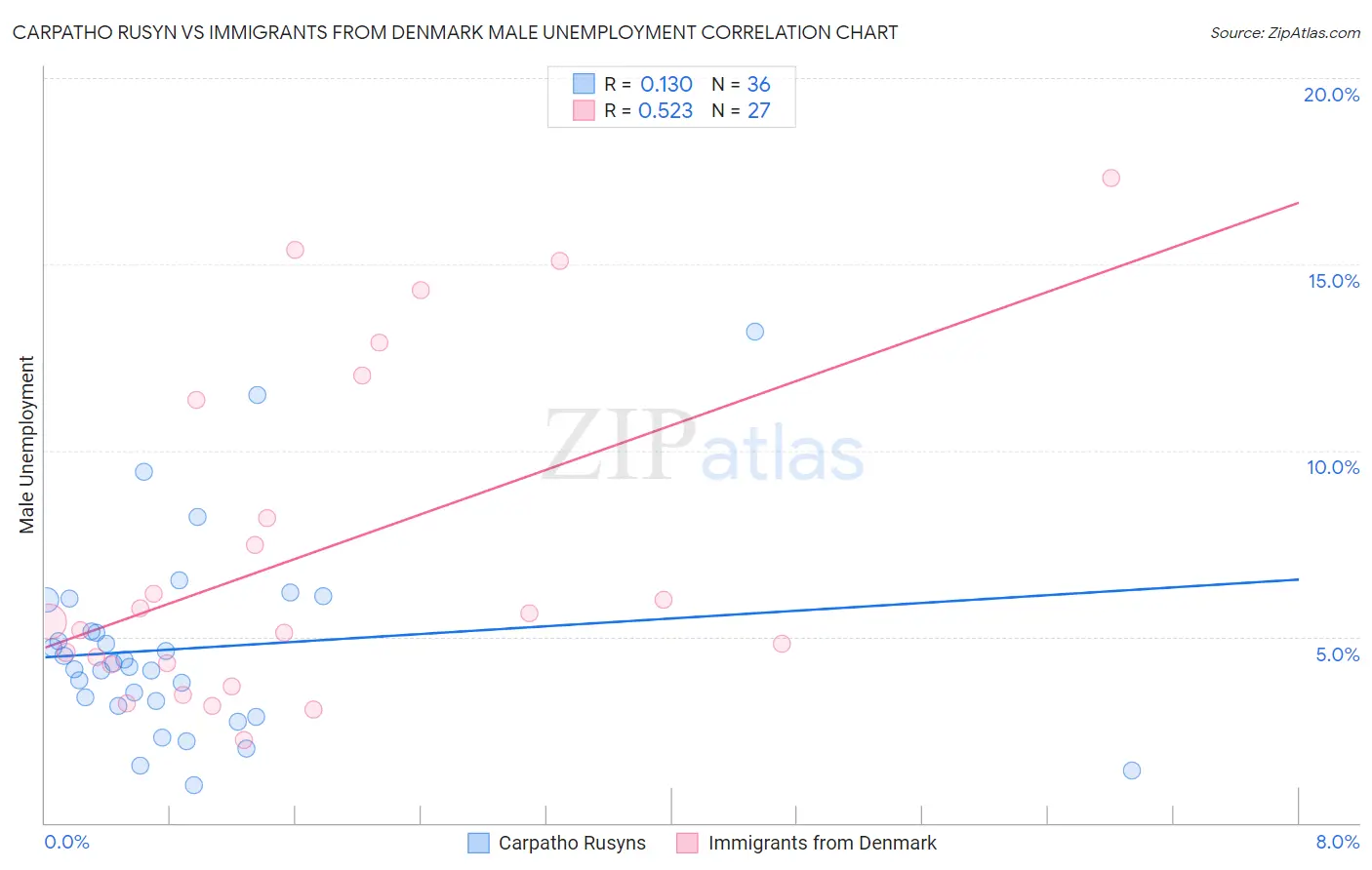 Carpatho Rusyn vs Immigrants from Denmark Male Unemployment