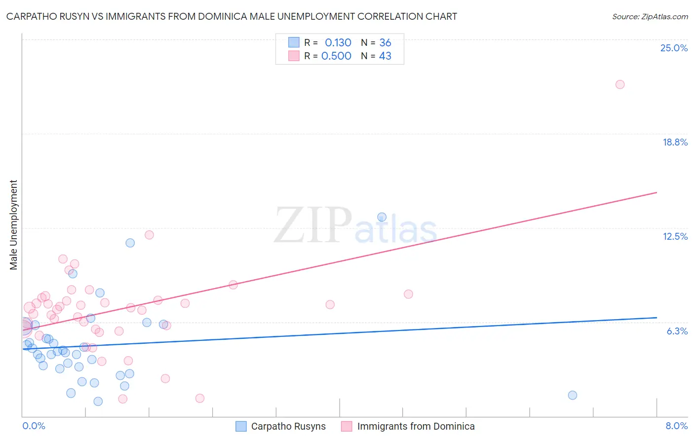 Carpatho Rusyn vs Immigrants from Dominica Male Unemployment