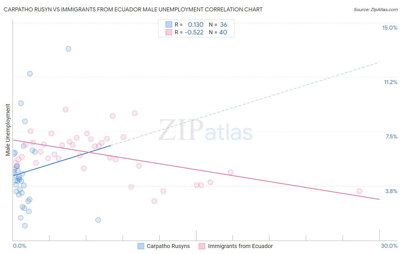 Carpatho Rusyn vs Immigrants from Ecuador Male Unemployment