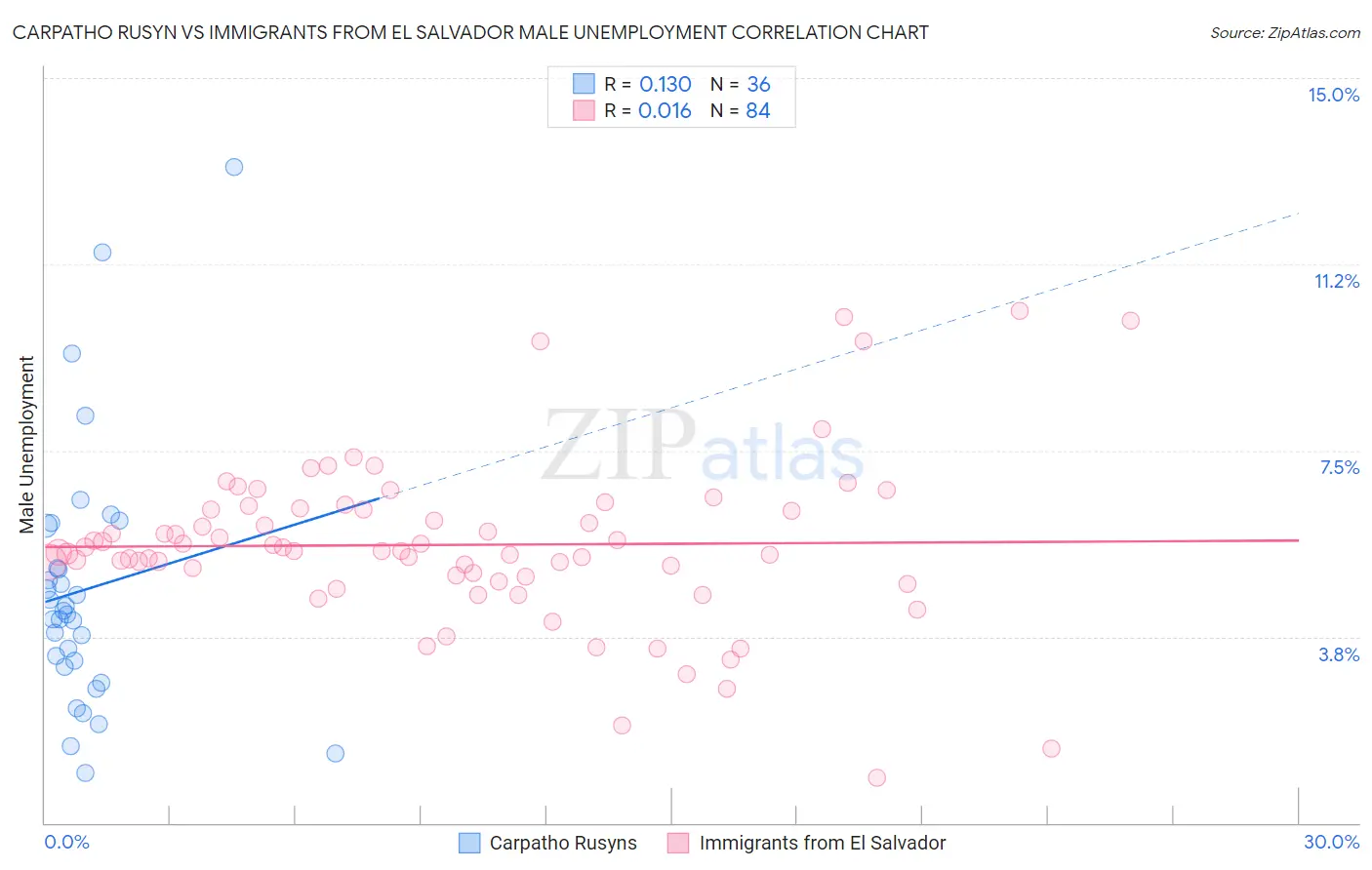 Carpatho Rusyn vs Immigrants from El Salvador Male Unemployment