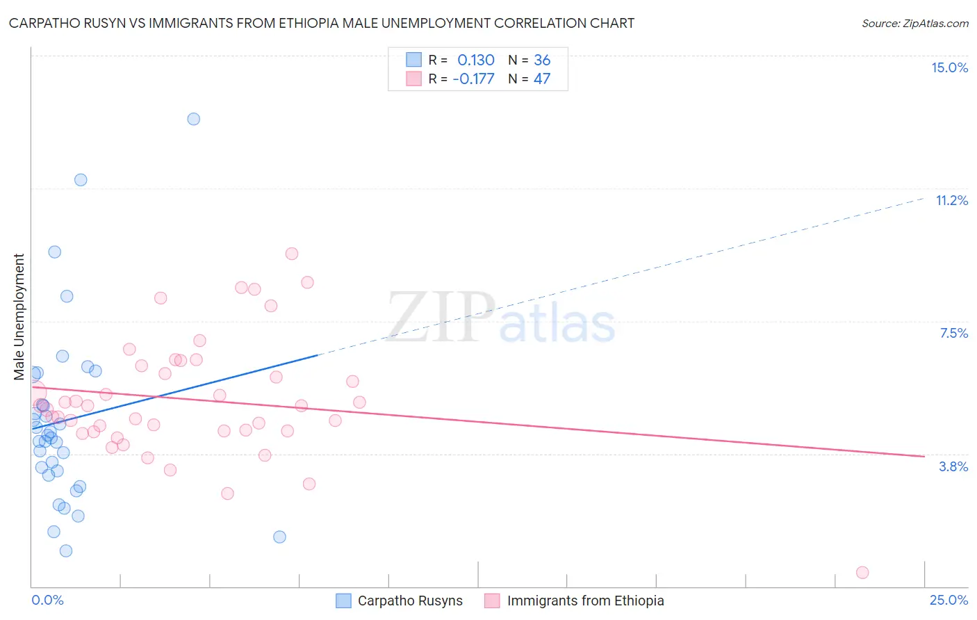 Carpatho Rusyn vs Immigrants from Ethiopia Male Unemployment