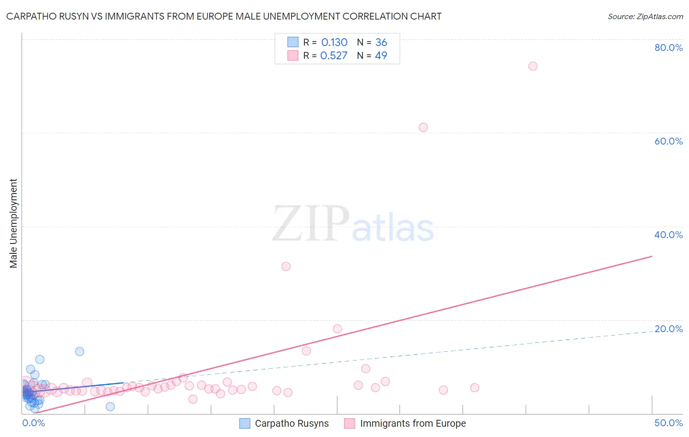 Carpatho Rusyn vs Immigrants from Europe Male Unemployment