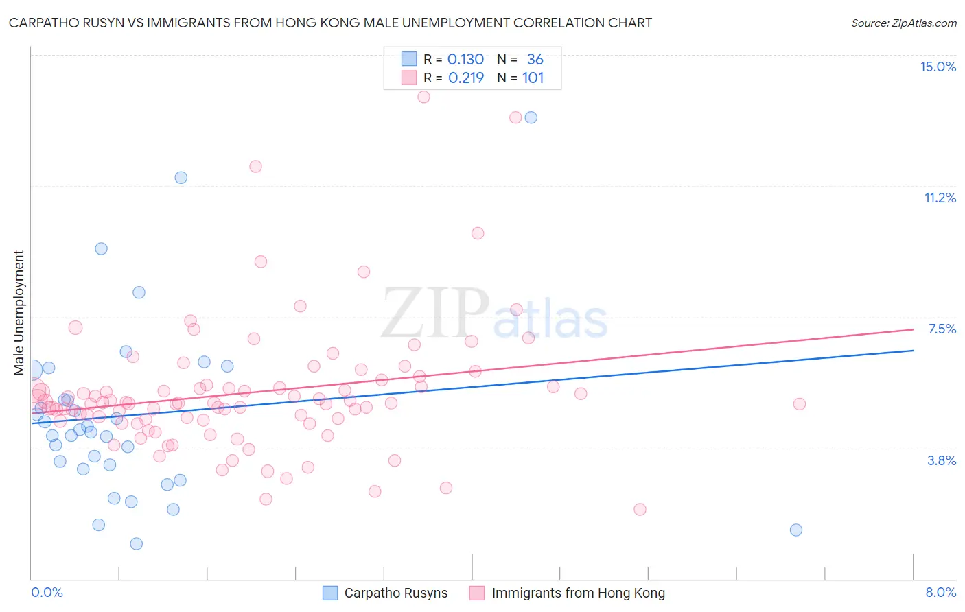 Carpatho Rusyn vs Immigrants from Hong Kong Male Unemployment