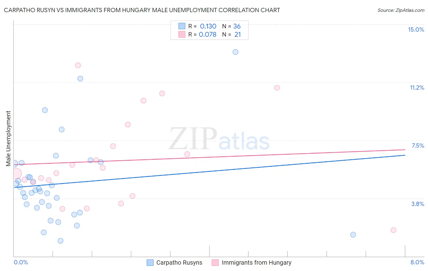 Carpatho Rusyn vs Immigrants from Hungary Male Unemployment