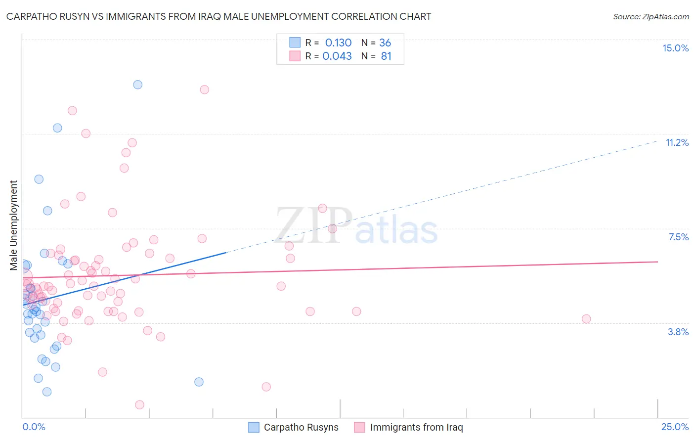 Carpatho Rusyn vs Immigrants from Iraq Male Unemployment