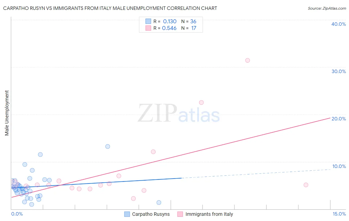 Carpatho Rusyn vs Immigrants from Italy Male Unemployment