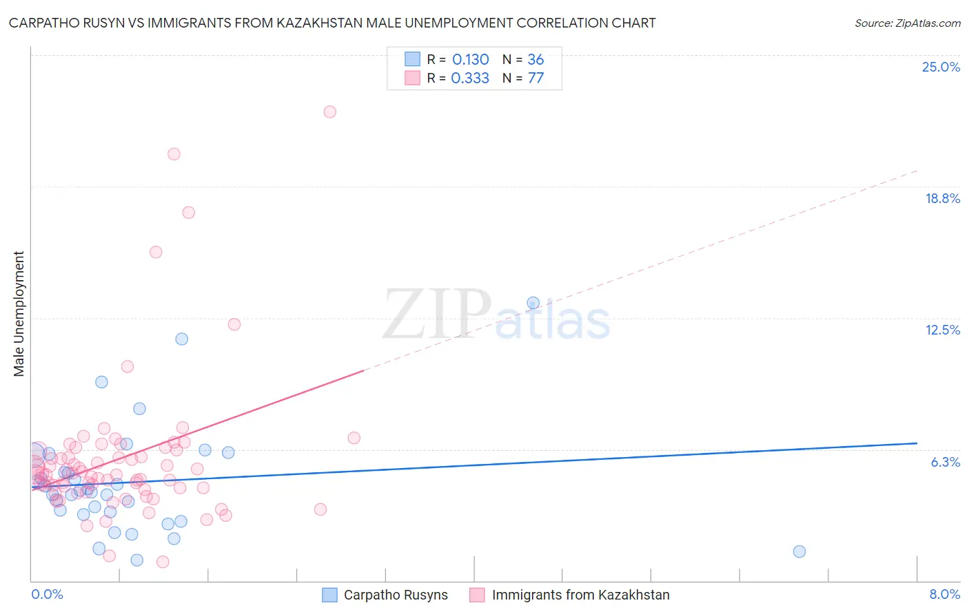 Carpatho Rusyn vs Immigrants from Kazakhstan Male Unemployment