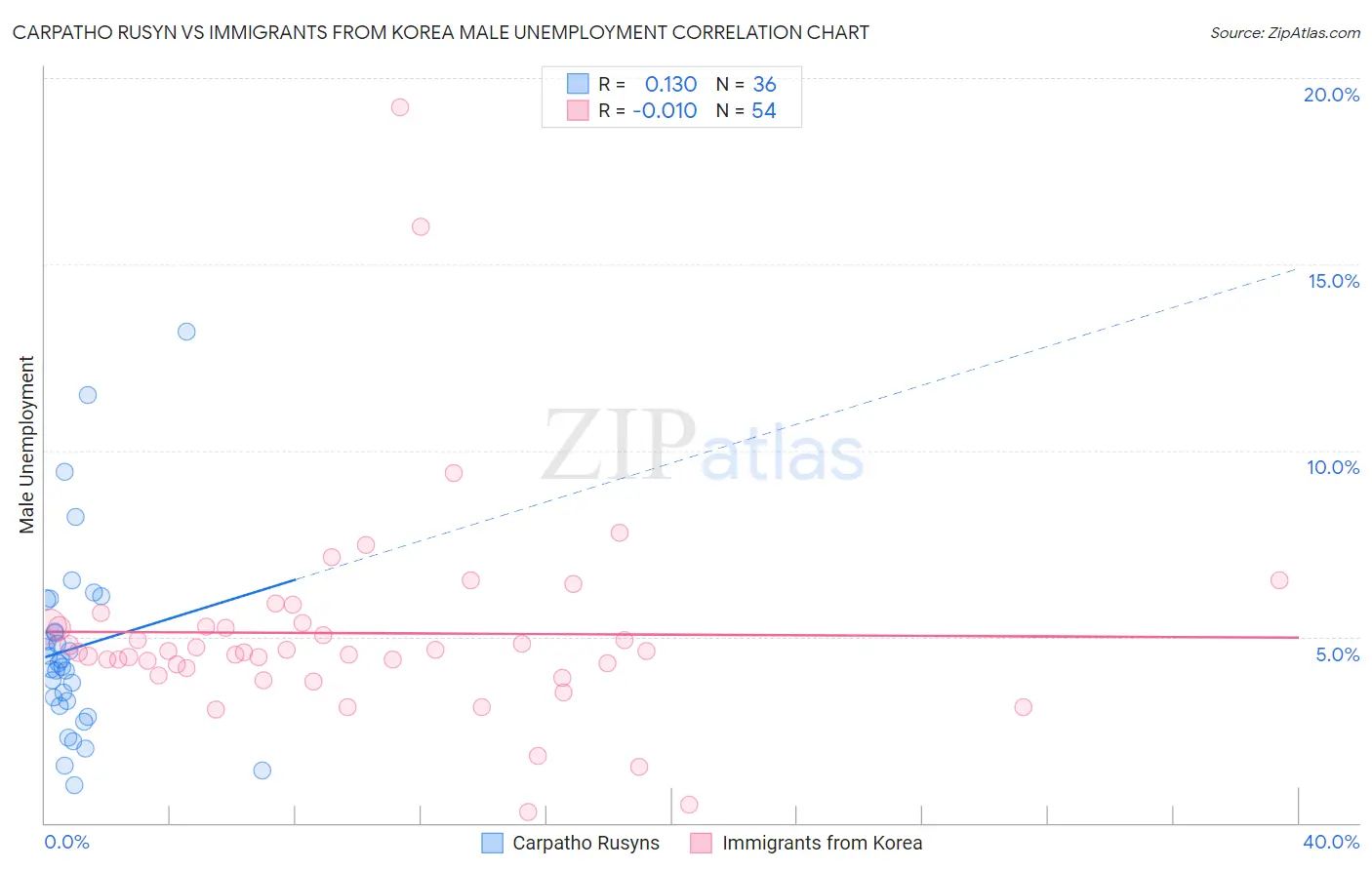 Carpatho Rusyn vs Immigrants from Korea Male Unemployment