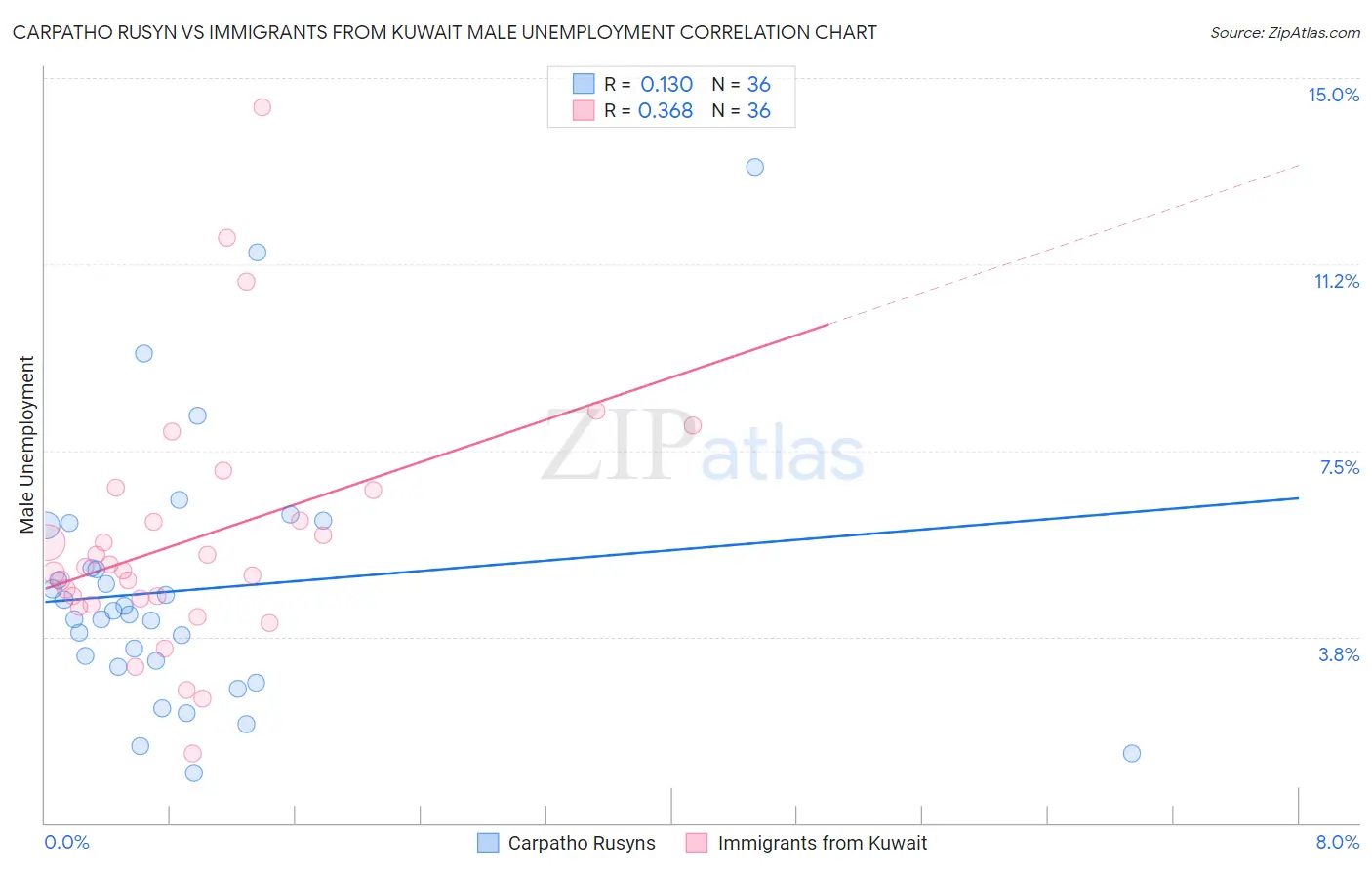 Carpatho Rusyn vs Immigrants from Kuwait Male Unemployment