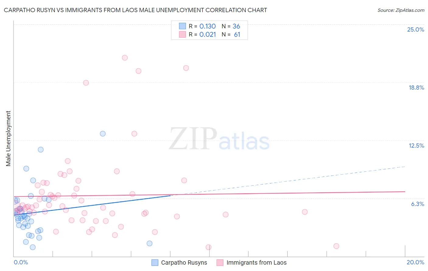 Carpatho Rusyn vs Immigrants from Laos Male Unemployment