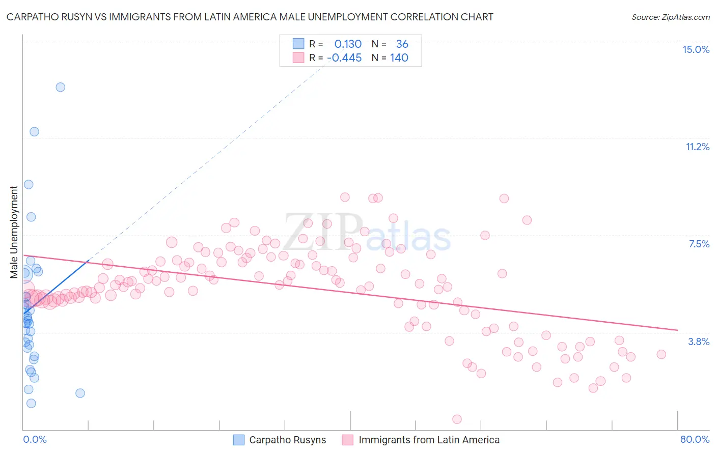 Carpatho Rusyn vs Immigrants from Latin America Male Unemployment