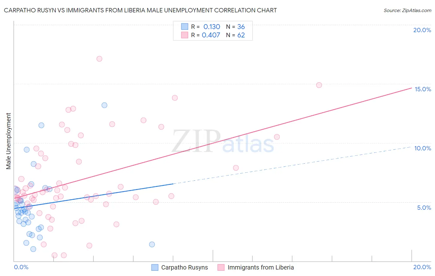 Carpatho Rusyn vs Immigrants from Liberia Male Unemployment