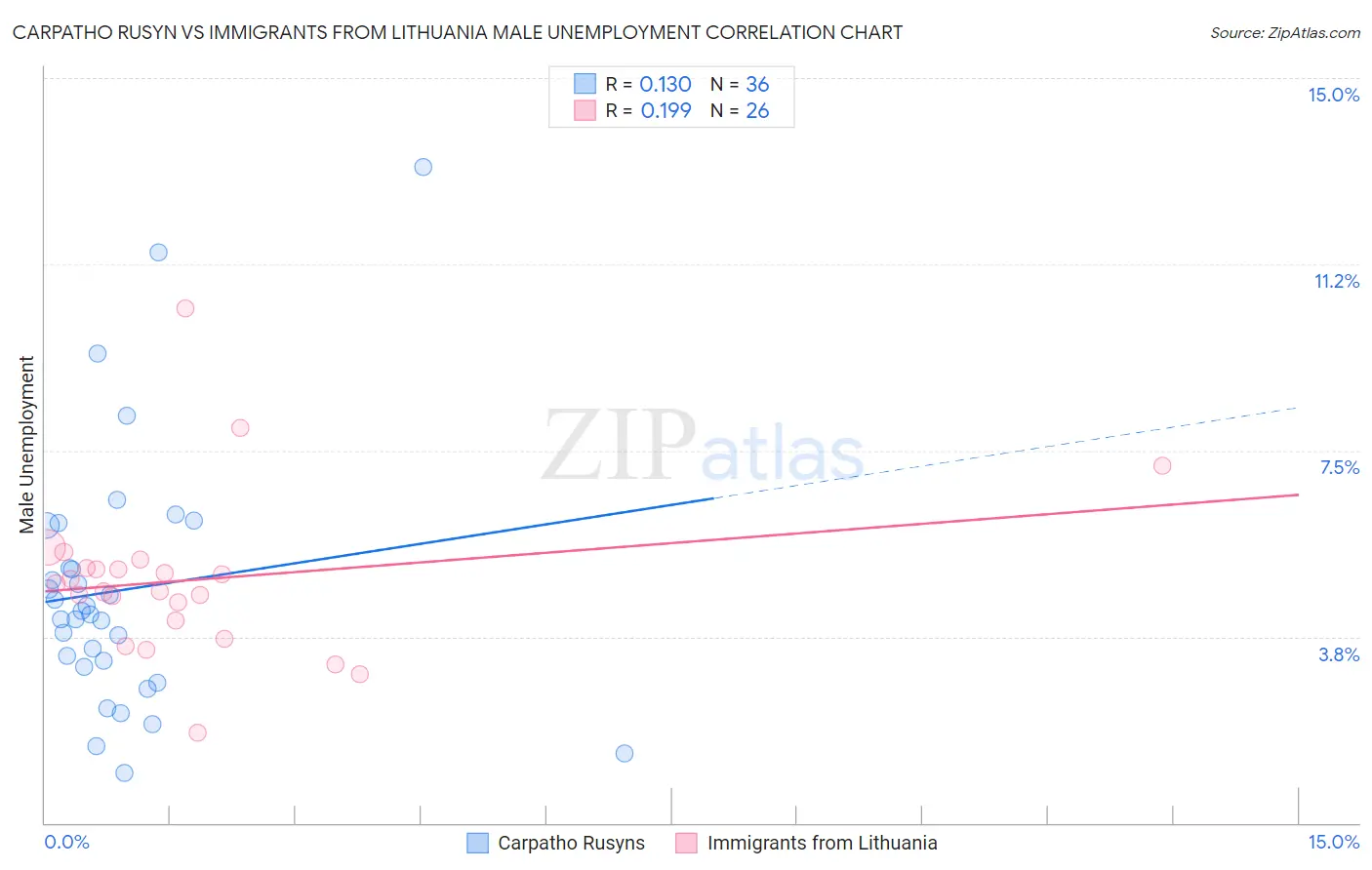 Carpatho Rusyn vs Immigrants from Lithuania Male Unemployment