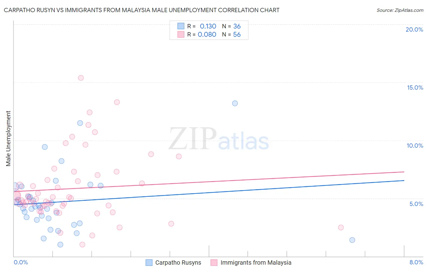 Carpatho Rusyn vs Immigrants from Malaysia Male Unemployment