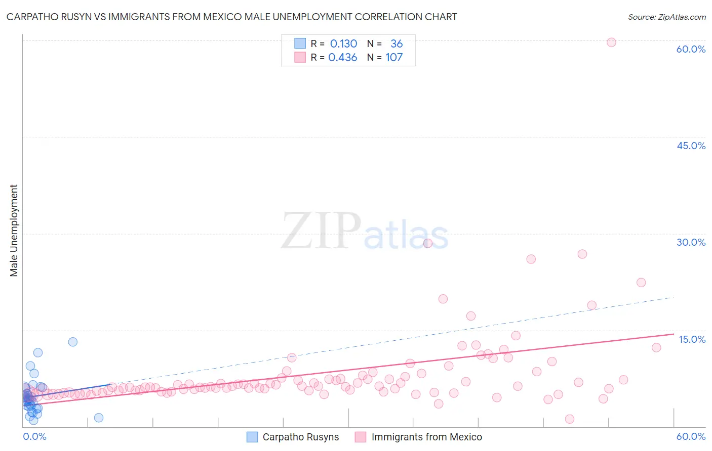 Carpatho Rusyn vs Immigrants from Mexico Male Unemployment