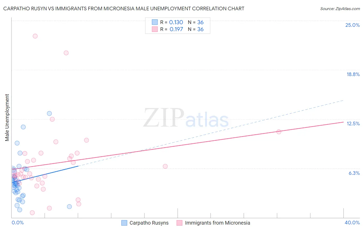 Carpatho Rusyn vs Immigrants from Micronesia Male Unemployment