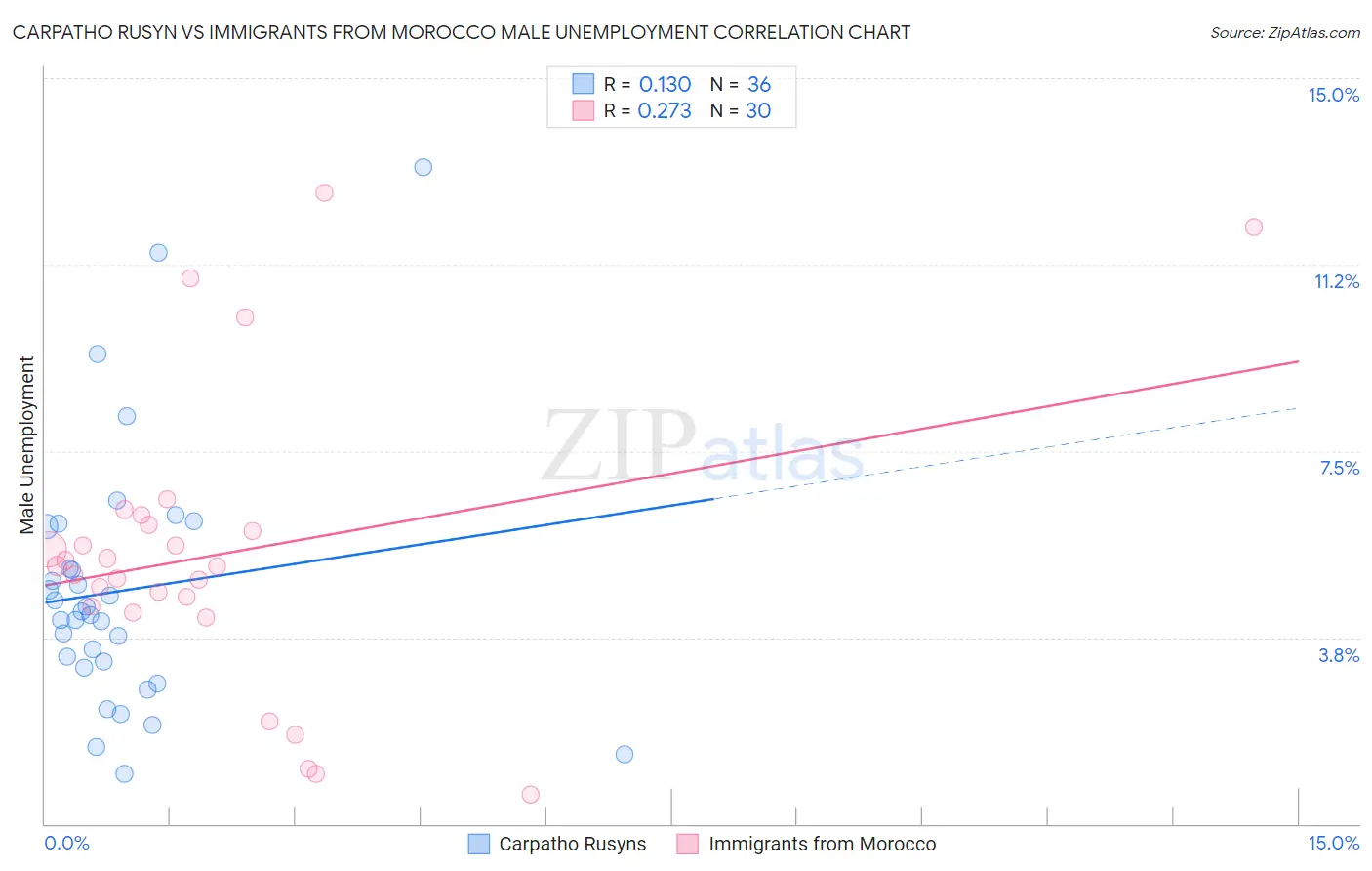 Carpatho Rusyn vs Immigrants from Morocco Male Unemployment